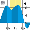 Obstruction Pass tide chart for Thursday, December 4, 2025