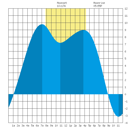 Obstruction Pass tide chart for Saturday, December 6, 2025