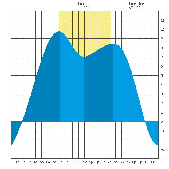 Obstruction Pass tide chart for Sunday, December 7, 2025