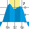 Obstruction Pass tide chart for Sunday, December 7, 2025