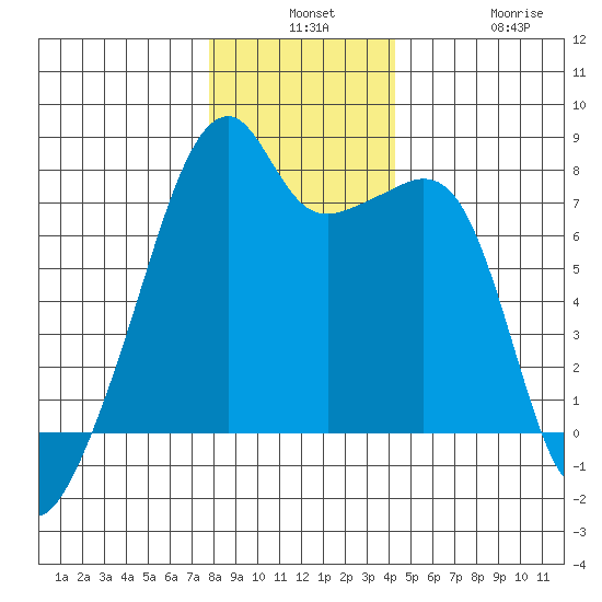 Obstruction Pass tide chart for Monday, December 8, 2025