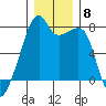 Obstruction Pass tide chart for Monday, December 8, 2025