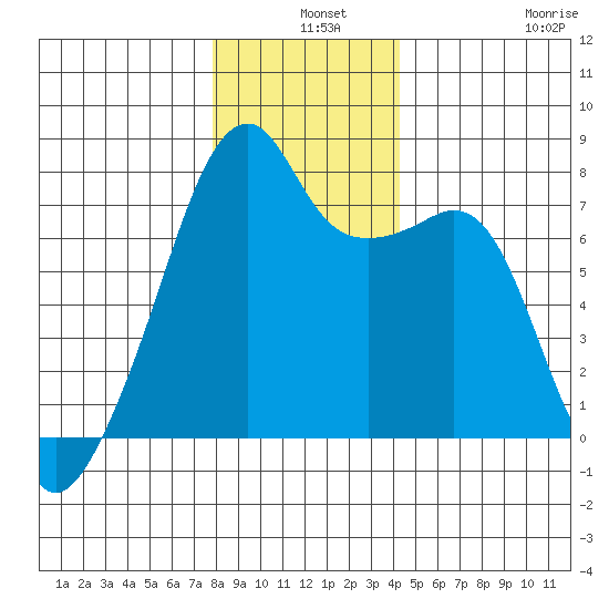 Obstruction Pass tide chart for Tuesday, December 9, 2025