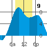 Obstruction Pass tide chart for Tuesday, December 9, 2025