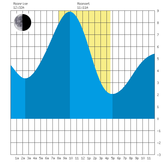 Obstruction Pass tide chart for Saturday, January 10, 2026