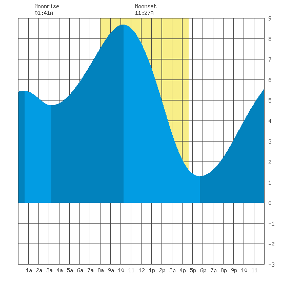 Obstruction Pass tide chart for Sunday, January 11, 2026