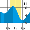 Obstruction Pass tide chart for Sunday, January 11, 2026