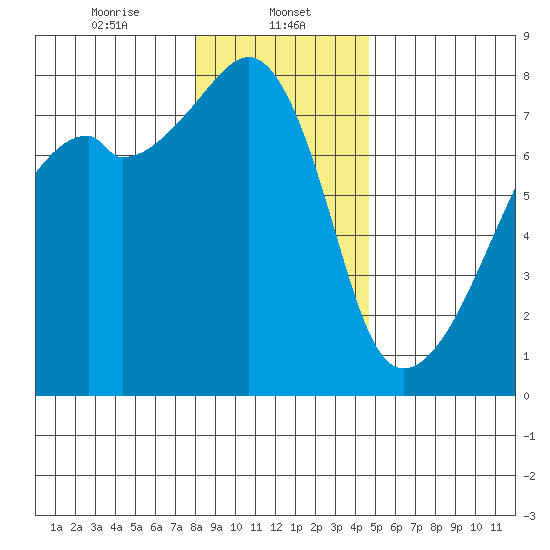 Obstruction Pass tide chart for Monday, January 12, 2026