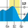 Obstruction Pass tide chart for Monday, January 12, 2026