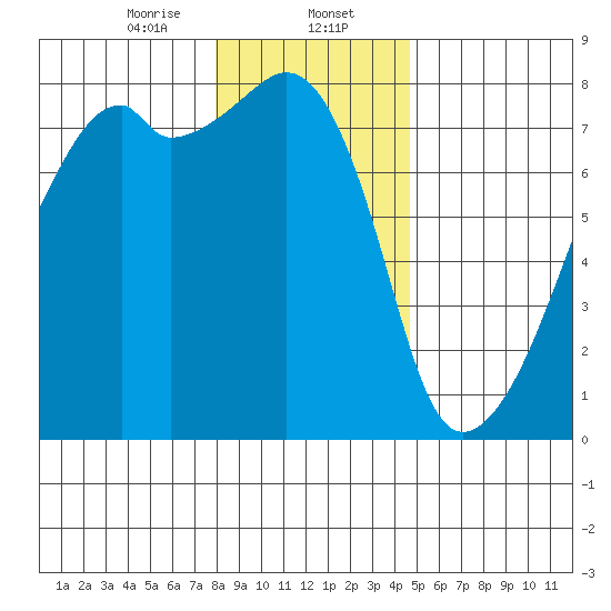 Obstruction Pass tide chart for Tuesday, January 13, 2026