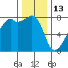 Obstruction Pass tide chart for Tuesday, January 13, 2026