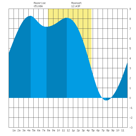 Obstruction Pass tide chart for Wednesday, January 14, 2026