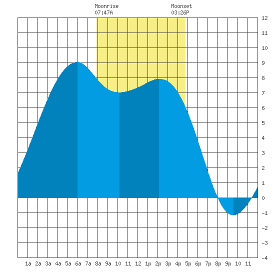 Obstruction Pass tide chart for Saturday, January 17, 2026