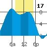 Obstruction Pass tide chart for Saturday, January 17, 2026