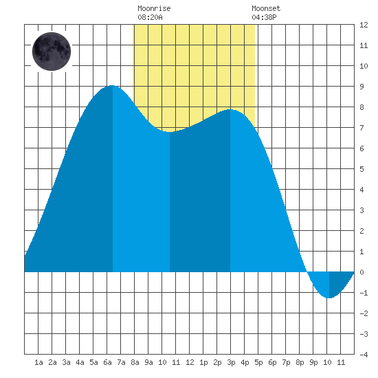 Obstruction Pass tide chart for Sunday, January 18, 2026
