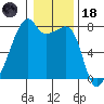 Obstruction Pass tide chart for Sunday, January 18, 2026