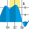 Obstruction Pass tide chart for Thursday, January 1, 2026