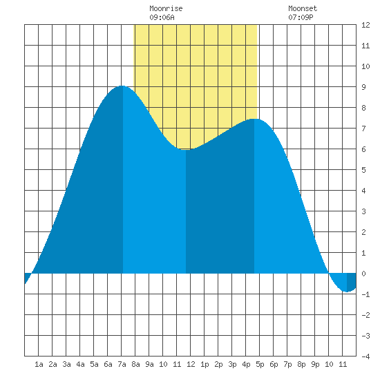 Obstruction Pass tide chart for Tuesday, January 20, 2026