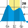 Obstruction Pass tide chart for Tuesday, January 20, 2026