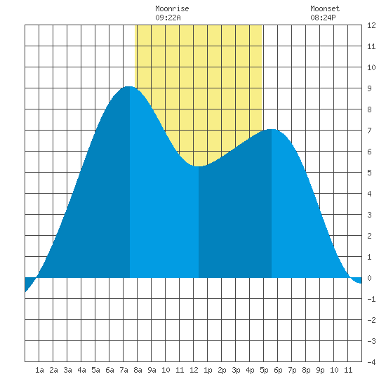 Obstruction Pass tide chart for Wednesday, January 21, 2026