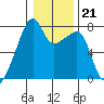 Obstruction Pass tide chart for Wednesday, January 21, 2026