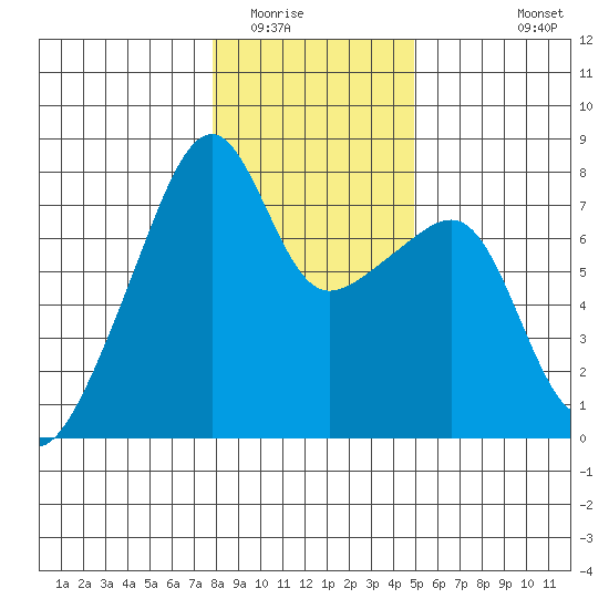 Obstruction Pass tide chart for Thursday, January 22, 2026