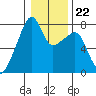 Obstruction Pass tide chart for Thursday, January 22, 2026
