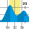 Obstruction Pass tide chart for Friday, January 23, 2026
