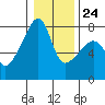 Obstruction Pass tide chart for Saturday, January 24, 2026