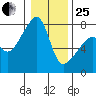 Obstruction Pass tide chart for Sunday, January 25, 2026