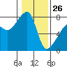 Obstruction Pass tide chart for Monday, January 26, 2026