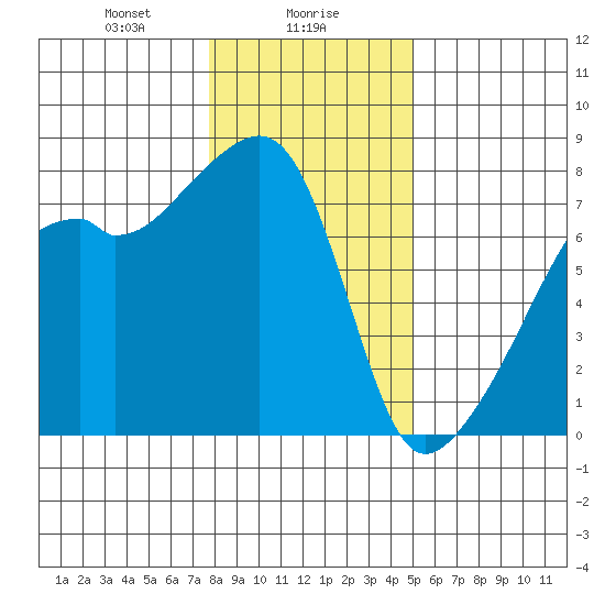 Obstruction Pass tide chart for Tuesday, January 27, 2026