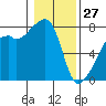 Obstruction Pass tide chart for Tuesday, January 27, 2026