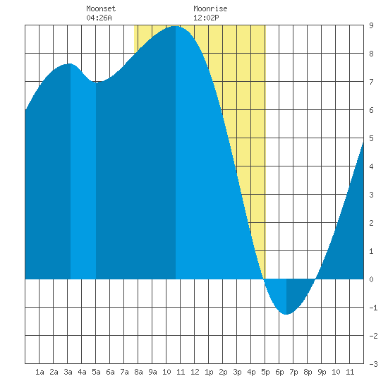 Obstruction Pass tide chart for Wednesday, January 28, 2026