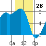 Obstruction Pass tide chart for Wednesday, January 28, 2026