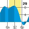 Obstruction Pass tide chart for Thursday, January 29, 2026