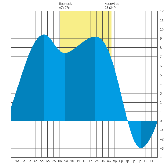 Obstruction Pass tide chart for Friday, January 2, 2026