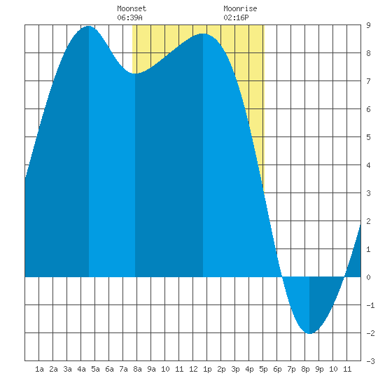 Obstruction Pass tide chart for Friday, January 30, 2026