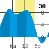 Obstruction Pass tide chart for Friday, January 30, 2026