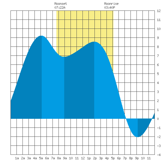 Obstruction Pass tide chart for Saturday, January 31, 2026