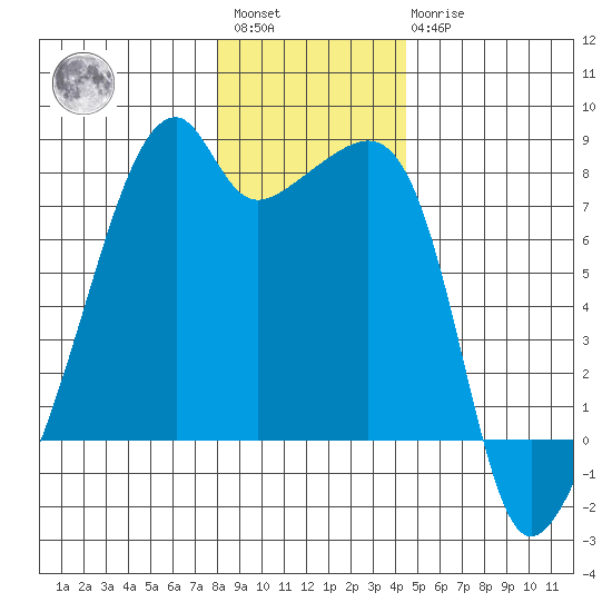 Obstruction Pass tide chart for Saturday, January 3, 2026