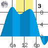 Obstruction Pass tide chart for Saturday, January 3, 2026