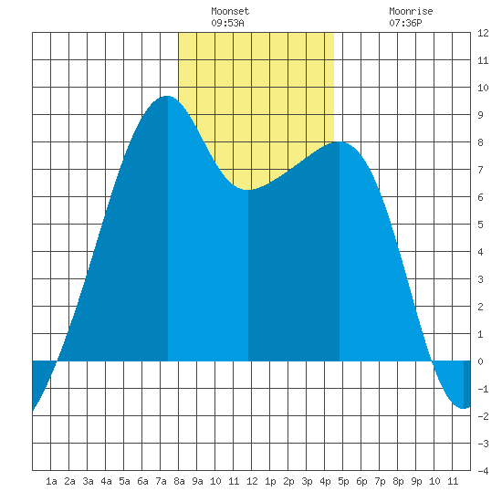 Obstruction Pass tide chart for Monday, January 5, 2026