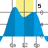 Obstruction Pass tide chart for Monday, January 5, 2026