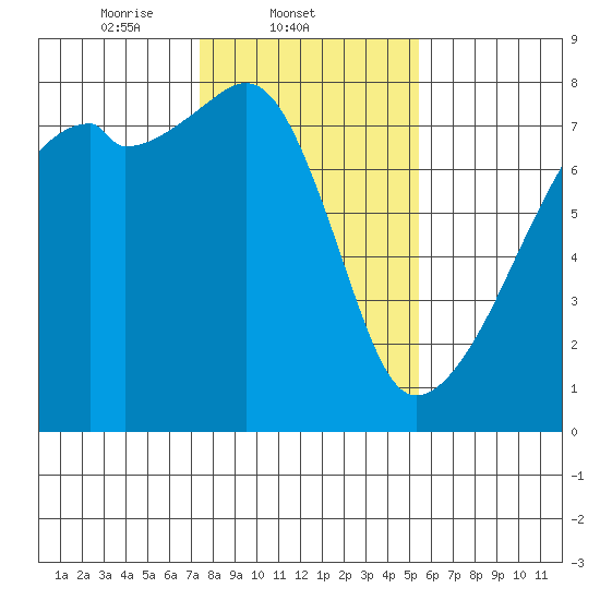 Obstruction Pass tide chart for Tuesday, February 10, 2026