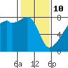 Obstruction Pass tide chart for Tuesday, February 10, 2026