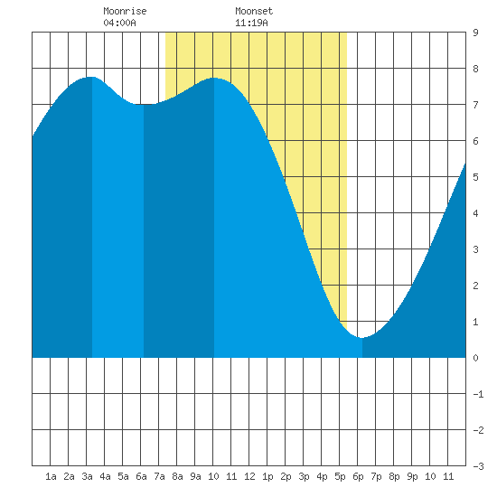 Obstruction Pass tide chart for Wednesday, February 11, 2026
