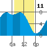 Obstruction Pass tide chart for Wednesday, February 11, 2026