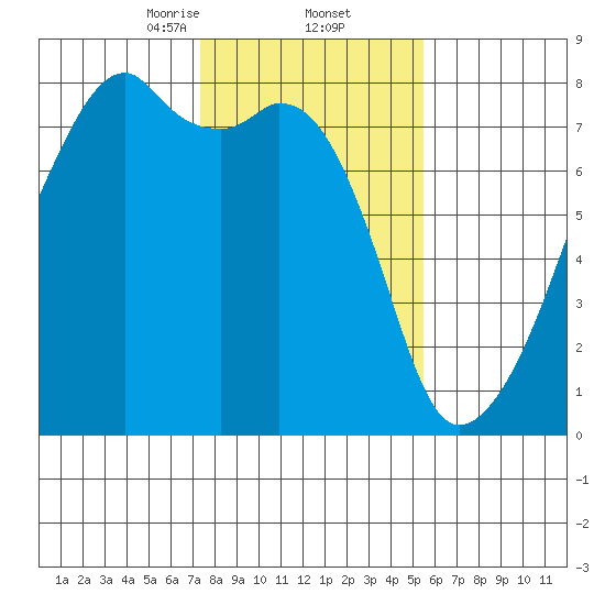 Obstruction Pass tide chart for Thursday, February 12, 2026