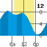 Obstruction Pass tide chart for Thursday, February 12, 2026